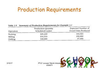 Production Requirements
3/15/17 34PTLF Jurusan Teknik Industri
USAKTI
 