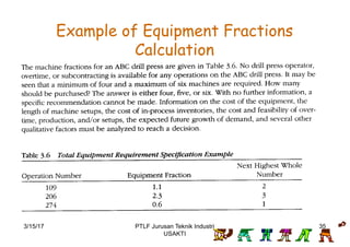 Example of Equipment Fractions
Calculation
3/15/17 35PTLF Jurusan Teknik Industri
USAKTI
 