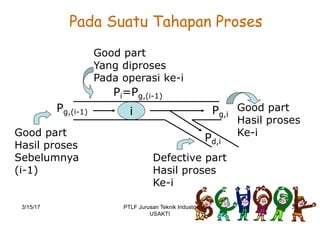 Pada Suatu Tahapan Proses
iPg,(i-1)
Pi=Pg,(i-1)
Pg,i
Pd,i
Good part
Hasil proses
Ke-i
Defective part
Hasil proses
Ke-i
Good part
Hasil proses
Sebelumnya
(i-1)
Good part
Yang diproses
Pada operasi ke-i
3/15/17 36PTLF Jurusan Teknik Industri
USAKTI
 