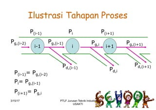 i-1 i i+1
Pd,i
Pd,(i+1)Pd,(i-1)
Pg,(i-1) Pg,i Pg,(i+1)
Pg,(i-2)
P(i-1) Pi P(i+1)
P(i-1)= Pg,(i-2)
Pi= Pg,(i-1)
P(i+1)= Pg,i
Ilustrasi Tahapan Proses
3/15/17 37PTLF Jurusan Teknik Industri
USAKTI
 