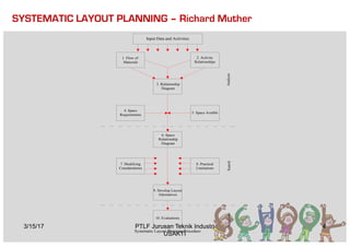 SYSTEMATIC LAYOUT PLANNING – Richard Muther
Input Data and Activities
AnalysisSearchSelection
1. Flow of
Materials
2. Activity
Relationships
3. Relationship
Diagram
4. Space
Requirements
5. Space Avaible
8. Practical
Limitations
7. Modifying
Considerations
9. Develop Layout
Alternatives
10. Evaluations
6. Space
Relationship
Diagram
Systematic Layout Planning Procedure
3/15/17 4PTLF Jurusan Teknik Industri
USAKTI
 