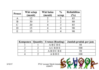 Proses
Wkt setup
(menit)
Wkt baku
(menit)
%
scrap
Reliabilitas
(%)
A 12 2 5 85
B 30 3 2 80
C 20 4 3 85
D 15 4 4 90
E 15 3 4 90
Komponen Quantity Urutan (Routing) Jumlah produk per jam
1 1 A B C D E 50
2 2 A C B D E 100
3 1 A B D C B E 50
4 2 A B D E 100
3/15/17 45PTLF Jurusan Teknik Industri
USAKTI
 