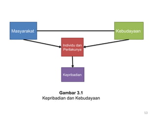 13
Kepribadian
Masyarakat
Individu dan
Perilakunya
Kebudayaan
Gambar 3.1
Kepribadian dan Kebudayaan
 