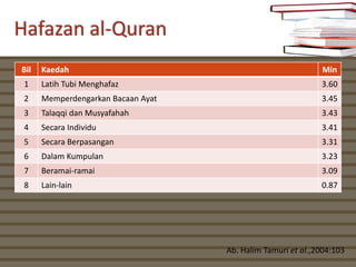 Hafazan al-Quran
Bil   Kaedah                                                 Min
 1    Latih Tubi Menghafaz                                   3.60
 2    Memperdengarkan Bacaan Ayat                            3.45
 3    Talaqqi dan Musyafahah                                 3.43
 4    Secara Individu                                        3.41
 5    Secara Berpasangan                                     3.31
 6    Dalam Kumpulan                                         3.23
 7    Beramai-ramai                                          3.09
 8    Lain-lain                                              0.87




                                    Ab. Halim Tamuri et al.,2004:103
 