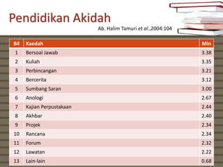 Pendidikan Akidah
                            Ab. Halim Tamuri et al.,2004:104

Bil   Kaedah                                                   Min
 1    Bersoal Jawab                                            3.38
 2    Kuliah                                                   3.35
 3    Perbincangan                                             3.21
 4    Bercerita                                                3.12
 5    Sumbang Saran                                            3.00
 6    Anologi                                                  2.67
 7    Kajian Perpustakaan                                      2.44
 8    Akhbar                                                   2.40
 9    Projek                                                   2.34
10    Rancana                                                  2.34
11    Forum                                                    2.32
12    Lawatan                                                  2.22
13    Lain-lain                                                0.68
 