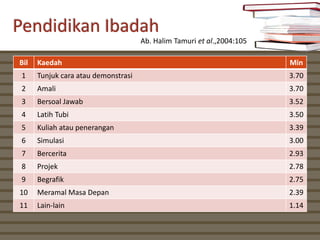 Pendidikan Ibadah
                                     Ab. Halim Tamuri et al.,2004:105

Bil   Kaedah                                                            Min
 1    Tunjuk cara atau demonstrasi                                      3.70
 2    Amali                                                             3.70
 3    Bersoal Jawab                                                     3.52
 4    Latih Tubi                                                        3.50
 5    Kuliah atau penerangan                                            3.39
 6    Simulasi                                                          3.00
 7    Bercerita                                                         2.93
 8    Projek                                                            2.78
 9    Begrafik                                                          2.75
10    Meramal Masa Depan                                                2.39
11    Lain-lain                                                         1.14
 
