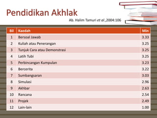 Pendidikan Akhlak
                                     Ab. Halim Tamuri et al.,2004:106

Bil   Kaedah                                                            Min
 1    Bersoal Jawab                                                     3.33
 2    Kuliah atau Penerangan                                            3.25
 3    Tunjuk Cara atau Demonstrasi                                      3.25
 4    Latih Tubi                                                        3.25
 5    Perbincangan Kumpulan                                             3.23
 6    Bercerita                                                         3.22
 7    Sumbangsaran                                                      3.03
 8    Simulasi                                                          2.96
 9    Akhbar                                                            2.63
10    Rancana                                                           2.54
11    Projek                                                            2.49
12    Lain-lain                                                         1.00
 
