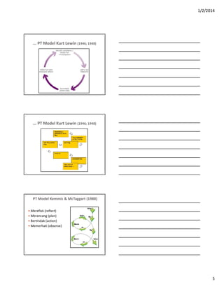 1/2/2014
5
... PT Model Kurt Lewin (1946; 1948)
... PT Model Kurt Lewin (1946; 1948)
PT Model Kemmis & McTaggart (1988)
 Mereflek (reflect)
 Merancang (plan)
 Bertindak (action)
 Memerhati (observe)
 