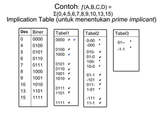 Contoh : ƒ(A,B,C,D) = Σ(0,4,5,6,7,8,9,10,13,15) 0-00 010- 01-0 100- 10-0 01-1 -101 011- 1-01 -111 11-1 -000     *            01-- -1-1    * * * * * * Implication Table (untuk menentukan  prime implicant ) Des Biner 0 4 5 6 7 8 9 10 13 15 0000 0100 0101 0110 0111 1000 1001 1010 1101 1111 Tabel1 0000  0100  1000  0101  0110  1001  1010  0111  1101  1111  Tabel2 Tabel3 