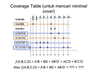 Coverage Table (untuk mencari  minimal cover ) 0,4(0-00) 0,8(-000) 8,9(100-) 8,10(10-0) 9,13(1-01) 4,5,6,7(01--) 5,7,13,15(-1-1) 0 X X 4 X X 5 X X 6 X 7 X X 8 X X X 9 X X Atau ƒ(A,B,C,D) = A’B + BD + AB’D’ + ??? + ??? 10 X 13 X X 15 X           ƒ(A,B,C,D) = A’B + BD + AB’D’ + AC’D + B’C’D’ 