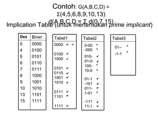Contoh : G(A,B,C,D) = Σ (4,5,6,8,9,10,13) d(A,B,C,D = Σ d(0,7,15) 0-00 010- 01-0 100- 10-0 01-1 -101 011- 1-01 -111 11-1 -000     *            01-- -1-1    * * * * * * Implication Table (untuk menentukan  prime implicant ) Des Biner 0 4 5 6 7 8 9 10 13 15 0000 0100 0101 0110 0111 1000 1001 1010 1101 1111 Tabel1 0000  0100  1000  0101  0110  1001  1010  0111  1101  1111  Tabel2 Tabel3 