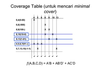 Coverage Table (untuk mencari  minimal cover ) 0,4(0-00) 0,8(-000) 8,9(100-) 8,10(10-0) 9,13(1-01) 4,5,6,7(01--) 5,7,13,15(-1-1) 4 X X  5 X X 6 X 8 X X X  9 X  X  10 X 13 X X        ƒ(A,B,C,D) = A’B + AB’D’ + AC’D 