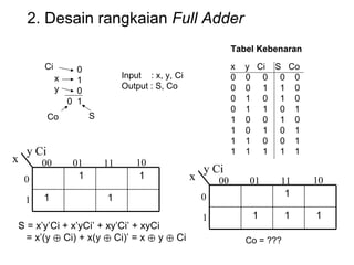 2. Desain rangkaian  Full Adder Input  : x, y, Ci Output : S, Co S = x’y’Ci + x’yCi’ + xy’Ci’ + xyCi = x’(y ⊕ Ci) + x(y ⊕ Ci)’ = x ⊕ y ⊕ Ci Co = ??? Co S 0 1 0 0  1 x y Ci Tabel Kebenaran x  y  Ci  S  Co 0  0  0  0  0 0  0  1  1  0 0  1  0  1  0 0  1  1  0  1 1  0  0  1  0 1  0  1  0  1 1  1  0  0  1 1  1  1  1  1 1 1 1 1 x y Ci 0 1 00 01 11 10 1 1 1 1 x y Ci 0 1 00 01 11 10 