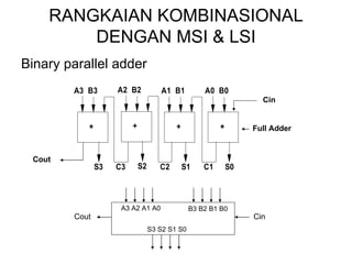 RANGKAIAN KOMBINASIONAL DENGAN MSI & LSI Binary parallel adder Full Adder Cout Cin A3 A2 A1 A0 B3 B2 B1 B0 S3 S2 S1 S0 Cin Cout 