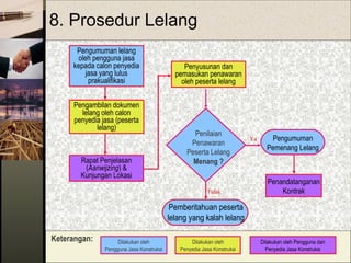10
Penilaian
Penawaran
Peserta Lelang
Menang ?
8. Prosedur Lelang
Pengumuman
Pemenang Lelang
Ya
Rapat Penjelasan
(Aanwijzing) &
Kunjungan Lokasi
Penandatanganan
Kontrak
Pengambilan dokumen
lelang oleh calon
penyedia jasa (peserta
lelang)
Penyusunan dan
pemasukan penawaran
oleh peserta lelang
Pemberitahuan peserta
lelang yang kalah lelang
Tidak
Pengumuman lelang
oleh pengguna jasa
kepada calon penyedia
jasa yang lulus
prakualifikasi
Dilakukan oleh
Pengguna Jasa Konstruksi
Dilakukan oleh
Penyedia Jasa Konstruksi
Keterangan: Dilakukan oleh Pengguna dan
Penyedia Jasa Konstruksi
 