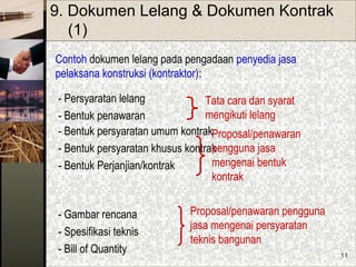 11
9. Dokumen Lelang & Dokumen Kontrak
(1)
Contoh dokumen lelang pada pengadaan penyedia jasa
pelaksana konstruksi (kontraktor):
- Persyaratan lelang
- Bentuk penawaran
- Bentuk persyaratan umum kontrak
- Bentuk persyaratan khusus kontrak
- Bentuk Perjanjian/kontrak
- Gambar rencana
- Spesifikasi teknis
- Bill of Quantity
Tata cara dan syarat
mengikuti lelang
Proposal/penawaran
pengguna jasa
mengenai bentuk
kontrak
Proposal/penawaran pengguna
jasa mengenai persyaratan
teknis bangunan
 