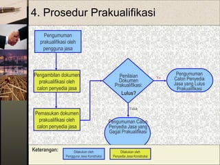 7
4. Prosedur Prakualifikasi
Pengumuman
prakualifikasi oleh
pengguna jasa
Pemasukan dokumen
prakualifikasi oleh
calon penyedia jasa
Pengambilan dokumen
prakualifikasi oleh
calon penyedia jasa
Penilaian
Dokumen
Prakualifikasi:
Lulus?
Tidak
Pengumuman Calon
Penyedia Jasa yang
Gagal Prakualifikasi
Pengumuman
Calon Penyedia
Jasa yang Lulus
Prakualifikasi
Ya
Dilakukan oleh
Pengguna Jasa Konstruksi
Dilakukan oleh
Penyedia Jasa Konstruksi
Keterangan:
 