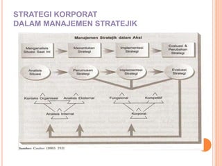 STRATEGI KORPORAT
DALAM MANAJEMEN STRATEJIK
 