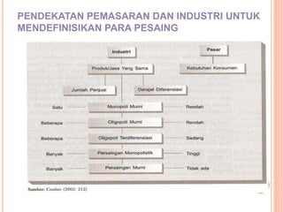 PENDEKATAN PEMASARAN DAN INDUSTRI UNTUK
MENDEFINISIKAN PARA PESAING
 