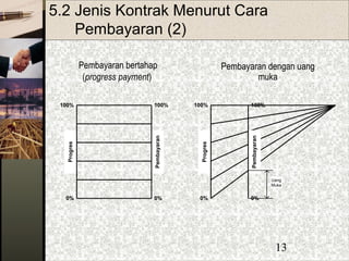 13
5.2 Jenis Kontrak Menurut Cara
Pembayaran (2)
Pembayaran bertahap
(progress payment)
Progres
Pembayaran
0%
100%
0%
100%
Pembayaran dengan uang
muka
Progres
Pembayaran
0%
100%
0%
100%
Uang
Muka
 