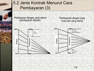 14
5.2 Jenis Kontrak Menurut Cara
Pembayaran (3)
Pembayaran dengan uang retensi
(pembayaran ditahan)
Pembayaran dengan uang
muka dan uang retensi
Progres
Pembayaran
0%
100%
0%
100%
Uang
Retensi
Penyerahan 1
Penyerahan 2
Progres
Pembayaran
0%
100%
0%
100%
Uang
Retensi
Uang
Muka
Penyerahan 1
Penyerahan 2
 