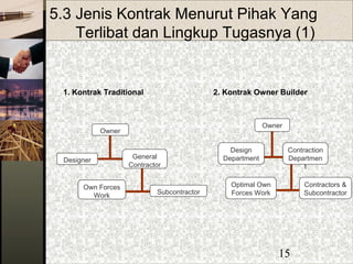 15
5.3 Jenis Kontrak Menurut Pihak Yang
Terlibat dan Lingkup Tugasnya (1)
Owner
General
Contractor
Designer
Subcontractor
Own Forces
Work
Owner
Contraction
Departmen
t
Design
Department
Contractors &
Subcontractor
Optimal Own
Forces Work
2. Kontrak Owner Builder1. Kontrak Traditional
 