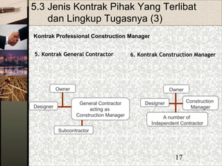 17
5.3 Jenis Kontrak Pihak Yang Terlibat
dan Lingkup Tugasnya (3)
Kontrak Professional Construction Manager
5. Kontrak General Contractor 6. Kontrak Construction Manager
Owner
General Contractor
acting as
Construction Manager
Designer
Subcontractor
Owner
Construction
Manager
Designer
A number of
Independent Contractor
 
