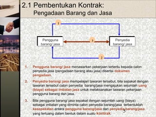 5
2.1 Pembentukan Kontrak:
Pengadaan Barang dan Jasa
1. Pengguna barang/ jasa menawarkan pekerjaan tertentu kepada calon
penyedia jasa (pengadaan barang atau jasa) disertai dokumen
pengadaan.
Pengguna
barang/ jasa
Pengguna
barang/ jasa
Penyedia
barang/ jasa
Penyedia
barang/ jasa
3
1
2
3. Bila pengguna barang/ jasa sepakat dengan sejumlah uang (biaya)
sebagai imbalan yang diminta calon penyedia barang/jasa terbentuklah
kesepakatan antara pengguna barang/jasa dan penyedia barang/jasa
yang tertuang dalam bentuk dalam suatu kontrak.
2. Penyedia barang/ jasa mempelajari tawaran tersebut, bila sepakat dengan
tawaran tersebut calon penyedia barang/jasa mengajukan sejumlah uang
(biaya) sebagai imbalan jasa untuk melaksanakan tawaran pekerjaan
pengguna barang dan jasa.
 