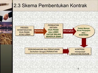 7
2.3 Skema Pembentukan Kontrak
KONTRAK
mempunyai
KEKUATAN HUKUM
KONTRAK
mempunyai
KEKUATAN HUKUM
Dalam Bentuk
Surat Perjanjian
atau
KONTRAK
Dalam Bentuk
Surat Perjanjian
atau
KONTRAK
Dituangkan
PERIKATAN
ANTARA
DUA PIHAK
atau LEBIH
UNTUK SALING
BEKERJA SAMA
PERIKATAN
ANTARA
DUA PIHAK
atau LEBIH
UNTUK SALING
BEKERJA SAMA
PERUNDANGAN dan PERATURAN
berkaitan dengan PERIKATAN
PERUNDANGAN dan PERATURAN
berkaitan dengan PERIKATAN
Melahirka
n
PROSES
KESEPAKATAN
DUA PIHAK
ATAU LEBIH
PROSES
KESEPAKATAN
DUA PIHAK
ATAU LEBIH
 