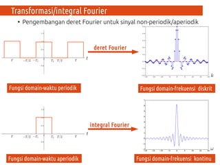 Transformasi/integral Fourier
●
Pengembangan deret Fourier untuk sinyal non-periodik/aperiodik
Fungsi domain-waktu periodik Fungsi domain-frekuensi diskrit
deret Fourier
Fungsi domain-waktu aperiodik Fungsi domain-frekuensi kontinu
integral Fourier
 