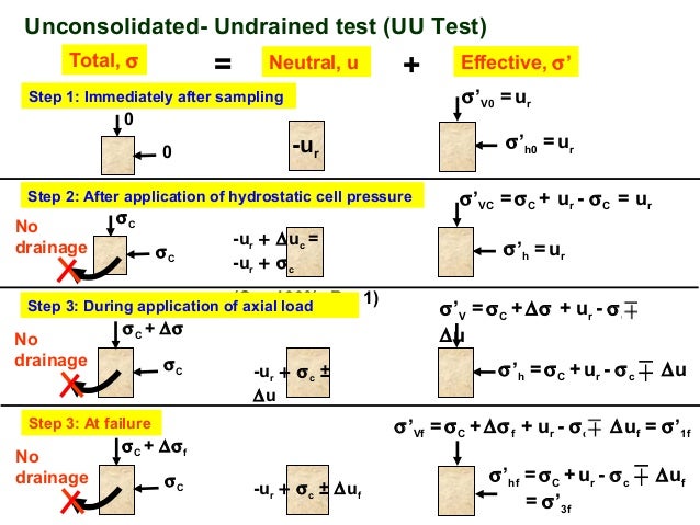 unconsolidated undrained triaxial test 44 unconsolidated undrained (uu) triaxial compression testing appendix e: unconsolidated undrained triaxial test results 194. unconsolidated undrained triaxial test 44 unconsolidated undrained (uu) triaxial compression testing appendix e: unconsolidated undrained triaxial test results 194.