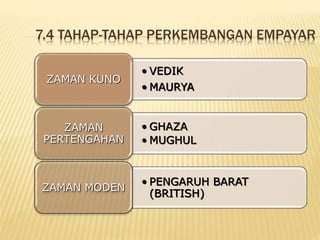 7.4 TAHAP-TAHAP PERKEMBANGAN EMPAYAR
• VEDIK
• MAURYA
ZAMAN KUNO
• GHAZA
• MUGHUL
ZAMAN
PERTENGAHAN
• PENGARUH BARAT
(BRITISH)
ZAMAN MODEN
 