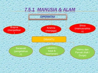 7.5.1 MANUSIA & ALAM
DIPERINTAH
Krishna
(menjaga)
Brajma
(menjadikan
)
Shiva
(memusnahka
n)
DIBANTU
Sarasvati
(pengetahua
n)
Lakshmi (
kaya &
keamanan)
Vishnu dan
Parvati (Kali /
Durga)
 