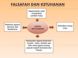FALSAFAH DAN KETUHANAN
ASPEK
KETUHANAN
Kepercayaan awal
masyarakat
Lembah Indus
Kehadiran orang
Arya
Kelahiran agama
Jainisme dan
Buddhisme
Kewujudan agama langit lain.
Contoh : Islam, Kristian dan
Sikh serta agama kurang
popular seperti Zoroasta dan
Yahudi.
 