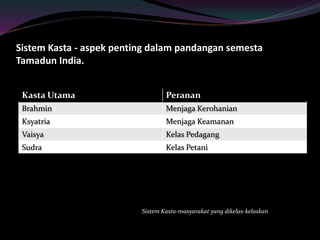 Sistem Kasta - aspek penting dalam pandangan semesta
Tamadun India.
Kasta Utama Peranan
Brahmin Menjaga Kerohanian
Ksyatria Menjaga Keamanan
Vaisya Kelas Pedagang
Sudra Kelas Petani
Sistem Kasta-masyarakat yang dikelas-kelaskan
 