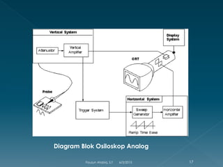 Diagram Blok Osiloskop Analog
6/3/2015 17Fauzun Atabiq, S.T
 