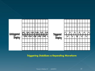 Triggering Stabilizes a Repeating Waveform
6/3/2015 21Fauzun Atabiq, S.T
 