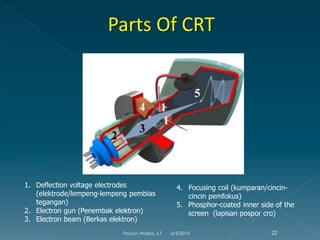 1. Deflection voltage electrodes
(elektrode/lempeng-lempeng pembias
tegangan)
2. Electron gun (Penembak elektron)
3. Electron beam (Berkas elektron)
4. Focusing coil (kumparan/cincin-
cincin pemfokus)
5. Phosphor-coated inner side of the
screen (lapisan pospor cro)
6/3/2015 22Fauzun Atabiq, S.T
 