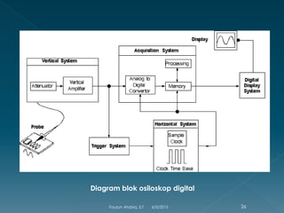 Diagram blok osiloskop digital
6/3/2015 26Fauzun Atabiq, S.T
 