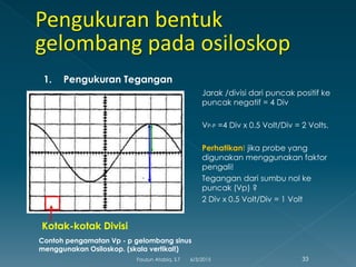 Kotak-kotak Divisi
1. Pengukuran Tegangan
Contoh pengamatan Vp - p gelombang sinus
menggunakan Osiloskop. (skala vertikal!)
Jarak /divisi dari puncak positif ke
puncak negatif = 4 Div
VP-P =4 Div x 0.5 Volt/Div = 2 Volts.
Perhatikan! jika probe yang
digunakan menggunakan faktor
pengali!
Tegangan dari sumbu nol ke
puncak (Vp) ?
2 Div x 0.5 Volt/Div = 1 Volt
6/3/2015 33Fauzun Atabiq, S.T
 