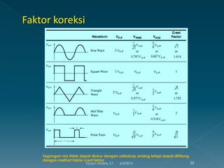 Tegangan rms tidak dapat diukur dengan osiloskop analog tetapi dapat dihitung
dengan melihat faktor crest faktor
6/3/2015 35Fauzun Atabiq, S.T
 