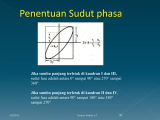 Jika sumbu panjang terletak di kuadran I dan III,
sudut fasa adalah antara 0° sampai 90° atau 270° sampai
360°.
Jika sumbu panjang terletak di kuadran II dan IV,
sudut fasa adalah antara 90° sampai 180° atau 180°
sampai 270°
6/3/2015 50Fauzun Atabiq, S.T
 