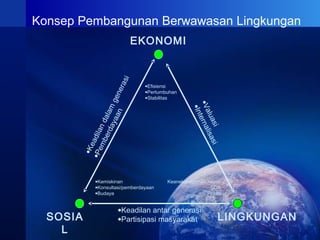 Konsep Pembangunan Berwawasan Lingkungan
•Keadilan antar generasi
•Partisipasi masyarakat
Keanekaragaman hayati
SDA
Polusi
•Kemiskinan
•Konsultasi/pemberdayaan
•Budaya
•Efisiensi
•Pertumbuhan
•Stabilitas
SOSIA
L
LINGKUNGAN
EKONOMI
•Keadilandalam
generasi
•Pemberdayaan
•Valuasi
•Internalisasi
 