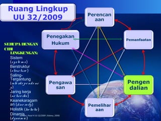 Ruang Lingkup
UU 32/2009
Sumber: Pasal 4 UU 32/2009 (Askary, 2009)
SERUPA DENGAN
CIRI
LINGKUNGAN:
Sistem
(syste m s)
Berstruktur
(structure )
Saling-
Tergantung
(inte rde pe nde nc
y)
Jaring kerja
(ne two rks)
Keanekaragam
an (dive rsity)
Holistik (ho listic)
Dinamis
(dynam ic)
 