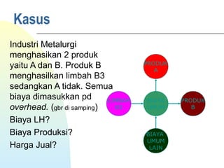 Kasus
Industri Metalurgi
menghasikan 2 produk
yaitu A dan B. Produk B
menghasilkan limbah B3
sedangkan A tidak. Semua
biaya dimasukkan pd
overhead. (gbr di samping)
Biaya LH?
Biaya Produksi?
Harga Jual?
LIMBAH
B3
BIAYA
UMUM
LAIN
PRODUK
B
PRODUK
A
BIAYA
UMUM
 