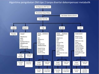 Terdiagnosis DM Tipe 2
Perubahan Gaya Hidup
Cek Kadar Glukosa Darah
Kadar A1C (%)
>10
6,5-7 7-8 8-10
< 6,5
Teruska
n
Terapi*:
Metformin
AGI
TZD
Keadaan Khusus
Meglitinides
SU
Rapid-Acting
Insulin analog
Terapi Kombinasi
Oral*:
SU
Metformin
AGI
TZD
Meglitinides
Keadaan Khusus
Rapid-Acting
Insulin analog
Pre-Mixed
Insulin analog
Terapi Kombinasi
Oral+Insulin*:
Metformin
TZD
SU
Long-acting
insulin
Rapid-acting
Insulin analog
Pre-Mixed
Insulin analog
NPH
Kombinasi lain yang
diakui
Terapi Insulin*:
Rapid-acting
Insulin analog
NPH atau Long
acting
Pre-Mixed
Insulin analog
Beberapa pasien
Tertentu dengan
nilai A1C>10%
kombinasi OHO
kemungkinan juga
efektif
Target
tercapai
Target tidak
tercapai
Teruskan
terapi
Intensifikasi
terapi atau
Target
tercapai
Target tidak
tercapai
Teruskan
terapi
Intensifikasi
terapi atau
Target
tercapai
Target tidak
tercapai
Teruskan
terapi
Intensifikasi
terapi atau
Target
tercapai
Target tidak
tercapai
Teruskan
terapi
Intensifikasi
terapi insulin
basal+bolus
Algoritma pengobatan DM tipe 2 tanpa disertai dekompensasi metabolik
 