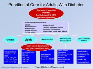 Annual Lipid Profile
LDL < 100
HDL > 40
Trigs < 150
DM + CVD
LDL < 70
Blood Pressure
(every visit)
Dx and Rx = 130/80
Annual Screening
Nephropathy
Microalbumin Screening
Calculated GFR
Retinopathy
Dilated Retinal Exam
Neuropathy
Neuro and Foot exam
Hospital Care
Gestational DM
Foot Care
Dental Care
Immunizations
Hemoglobin HbA1C
Target <6.5 - 7.0%
SMBG
Pre 70-120 mg/dL
Post <160 mg/dL
(~ 50% of readings)
Macrovascular Complications
ASA, Tobacco, ACEI/ARB, Statin
Hypertension
Glucose Lipids
Priorities of Care for Adults With Diabetes
Microvascular
Complications
Other Essentials
of Care
Diabetes Self-Management Skills
Lifestyle
Patient Education
BG Monitoring
Medical Nutrition
Physical Activity
Behavioral Health
Emotional Assessment Distress,
Depression, Complications
Support Needs Family, Peers, Medical
Diagnosis - Prevention
Diabetes
Pre Diabetes (IFG –IGT)
Metabolic Syndrome
© 2005 International Diabetes Center. All rights reserved. Staged Diabetes Management
 