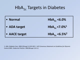 • Normal HbA1c <6.0%
• ADA target HbA1c <7.0%1
• AACE target HbA1c <6.5%2
1. ADA. Diabetes Care. 2002;25(suppl 1):S33-S49. 2. ACE Consensus Statement on Guidelines for Glycemic
Control 2001. Endocrine Practice. 2002;8(suppl 1):6-11.
HbA1c Targets in Diabetes
 