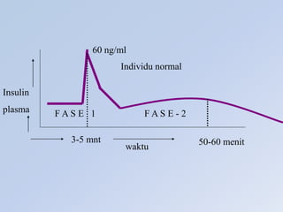 F A S E 1 F A S E - 2
Individu normal
Insulin
plasma
waktu
3-5 mnt 50-60 menit
60 ng/ml
 
