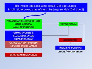 Bila insulin tidak ada sama sekali (DM tipe 1) atau :
Insulin tidak cukup atau efisiensi kerjanya rendah (DM tipe 2)
PEMASUKAN GLUKOSA KE HATI,
OTOT, ADIPOSA
AKAN TERGANGGU
HIPERGLIKEMIA
GLUKOSURIA
GLIKOGENOLISIS &
GLUKONEOGENESIS
TIDAK DIHAMBAT
GANGGUAN SINT.PROTEIN
LIPOLISIS TAK DIHAMBAT
POLIURI  POLIDIPSI
LEMAS /MUDAH LELAH
BERAT MAKIN MENURUN
 